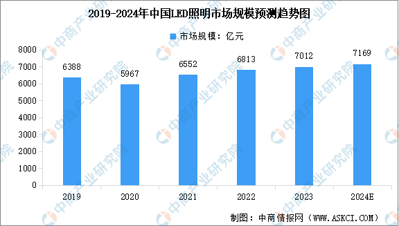 2024年中国LED照明行业市场规模及其细分行业市场规模预测分析（图）(图1)