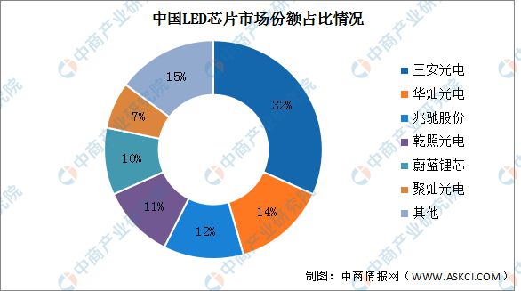 2023年中国LED照明产业链上中下游市场分析(图3)