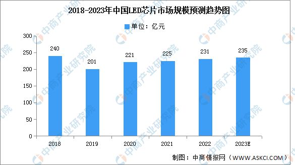 2023年中国LED照明产业链上中下游市场分析(图2)