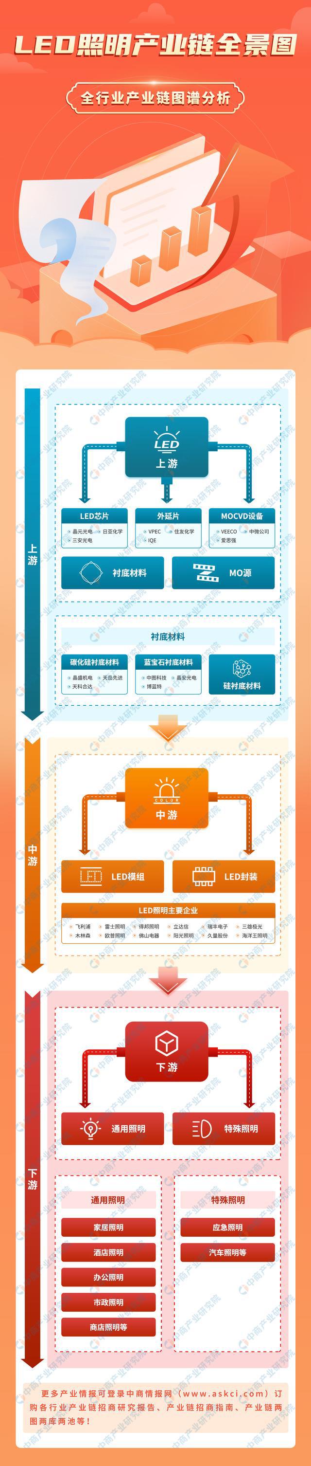 2023年中国LED照明产业链上中下游市场分析(图1)