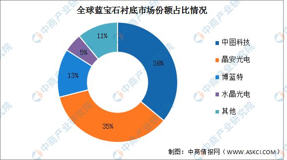 2023年中国LED照明产业链上中下游市场分析(图5)