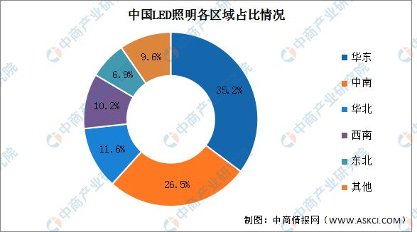 2023年中国LED照明产业链上中下游市场分析(图9)