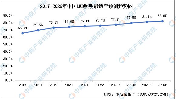 2023年中国LED照明产业链上中下游市场分析(图8)