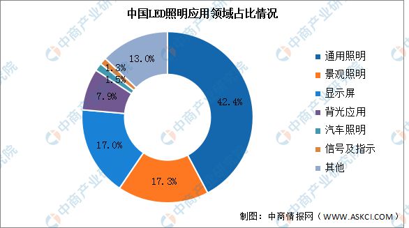 2023年中国LED照明产业链上中下游市场分析(图10)
