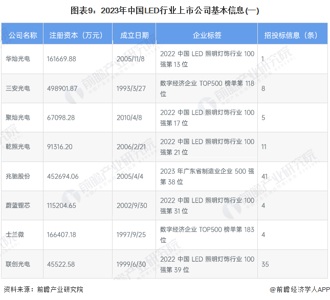 【最全】2023年LED行业上市公司全方位对比(附业务布局汇总、业绩对比、业务规划等)(图1)