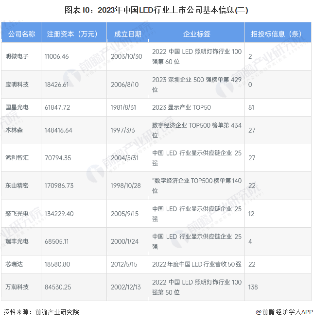 【最全】2023年LED行业上市公司全方位对比(附业务布局汇总、业绩对比、业务规划等)(图2)