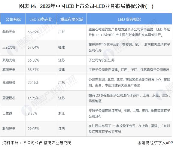 【最全】2023年LED行业上市公司全方位对比(附业务布局汇总、业绩对比、业务规划等)(图3)