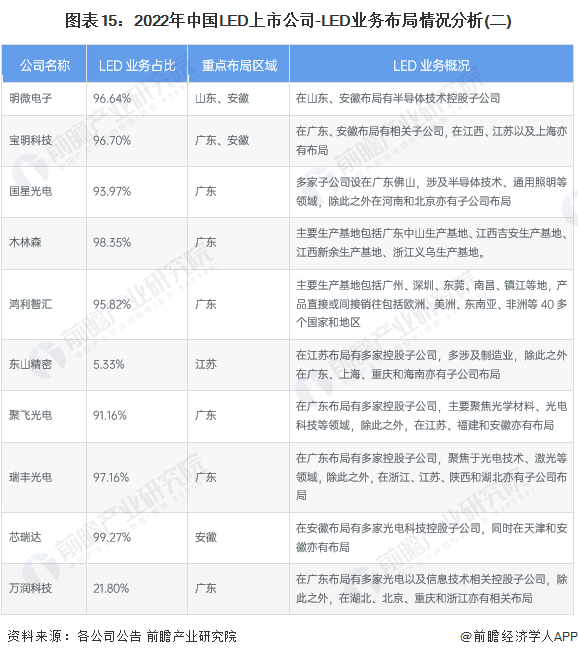 【最全】2023年LED行业上市公司全方位对比(附业务布局汇总、业绩对比、业务规划等)(图4)