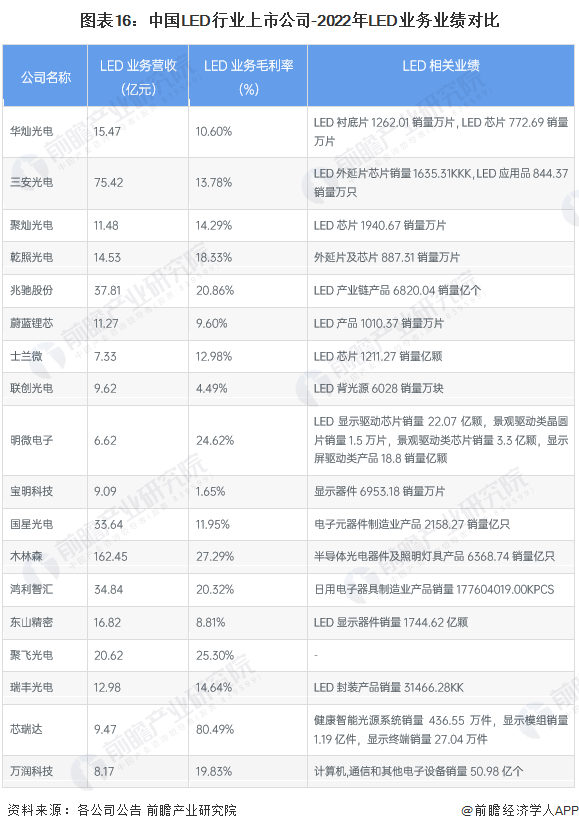 【最全】2023年LED行业上市公司全方位对比(附业务布局汇总、业绩对比、业务规划等)(图5)