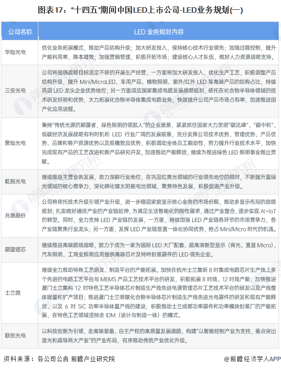 【最全】2023年LED行业上市公司全方位对比(附业务布局汇总、业绩对比、业务规划等)(图6)