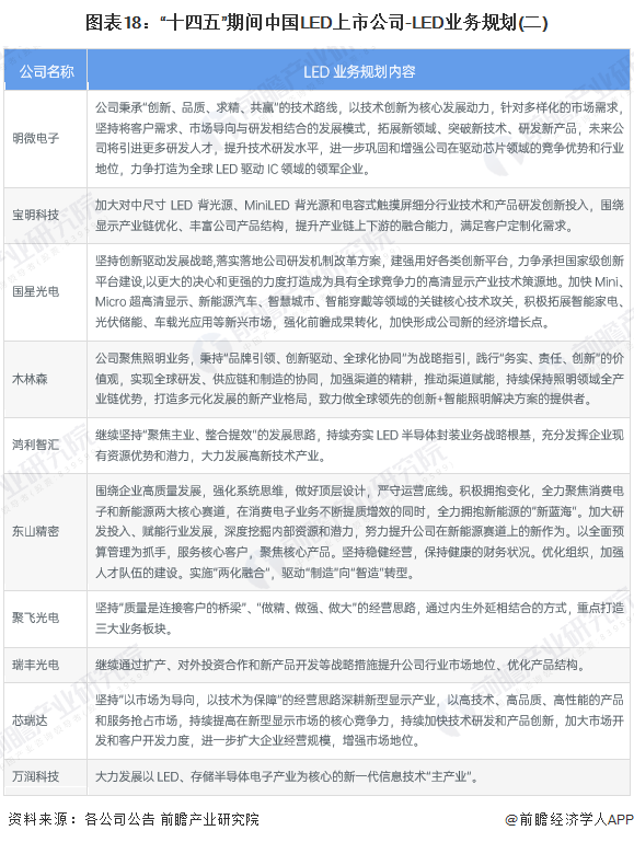 【最全】2023年LED行业上市公司全方位对比(附业务布局汇总、业绩对比、业务规划等)(图7)