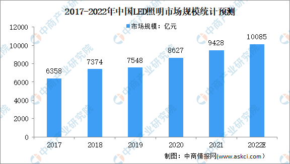 2022年中国LED照明行业市场规模及其行业发展机遇预测分析（图）(图1)