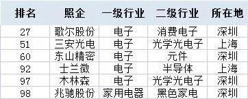 强！木林森、三安光电、兆驰还有哪些LED照明企业上榜？(图1)