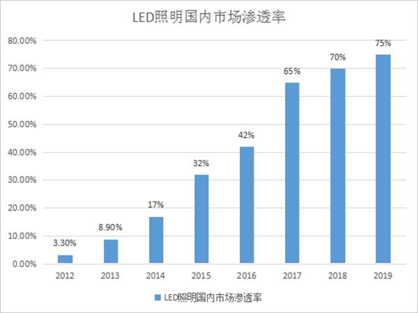 LED照明技术和太阳能在绿色照明工程中的应用情况和发展前景(图2)