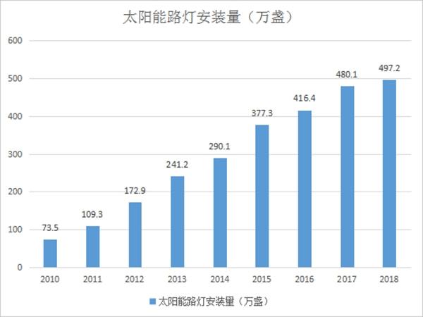 LED照明技术和太阳能在绿色照明工程中的应用情况和发展前景(图4)