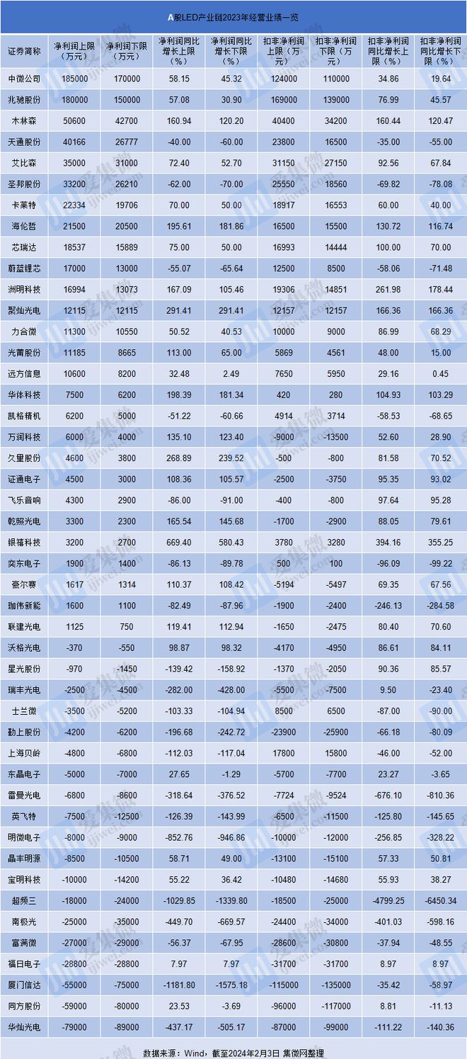 46家LED企业2023年业绩出炉：业绩呈现两极分化(图1)