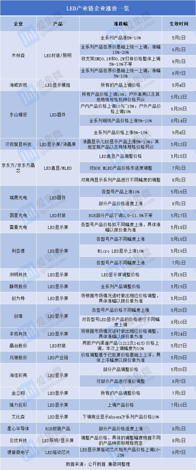 46家LED企业2023年业绩出炉：业绩呈现两极分化(图2)