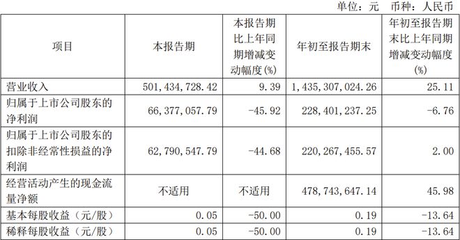 4家LED驱动芯片相关厂商前三季度业绩一览(图2)