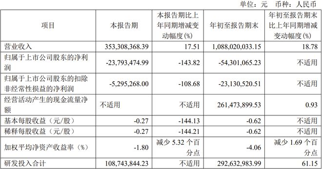 4家LED驱动芯片相关厂商前三季度业绩一览(图4)