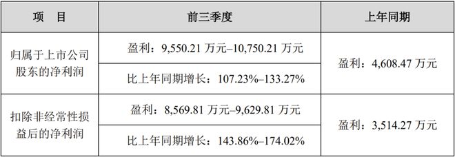 4家LED驱动芯片相关厂商前三季度业绩一览(图8)
