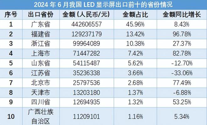 2024年6月我国LED显示屏进出口数据报告(图3)