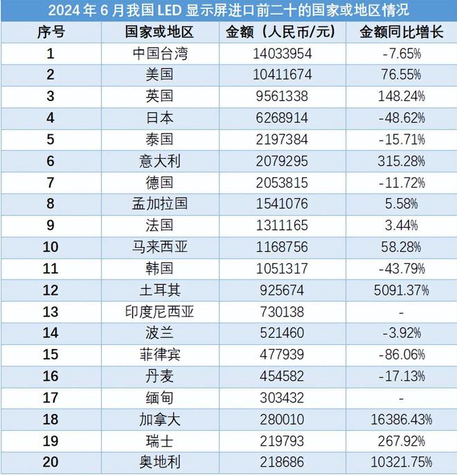 2024年6月我国LED显示屏进出口数据报告(图4)