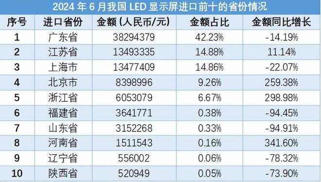2024年6月我国LED显示屏进出口数据报告(图5)