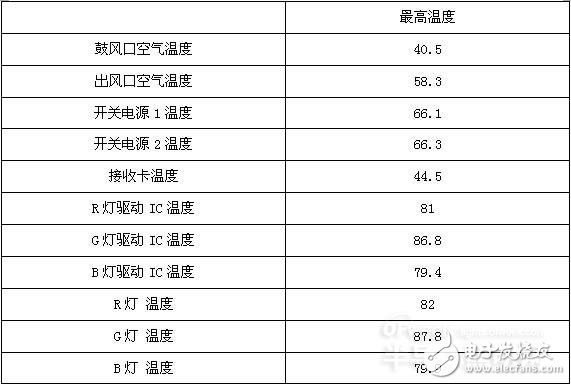 LED显示屏的散热设计(图6)