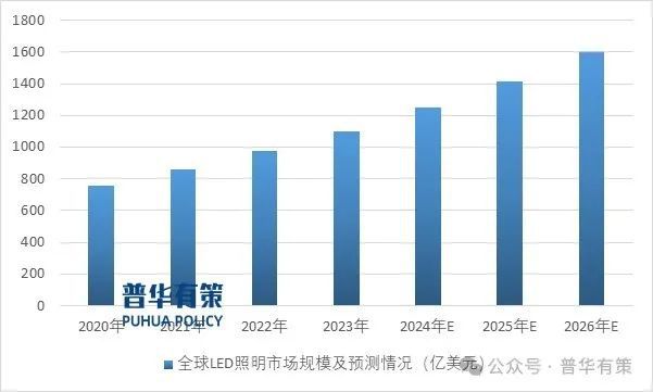 2024-2030年LED照明行业市场调查研究及发展前景预测报告(图1)