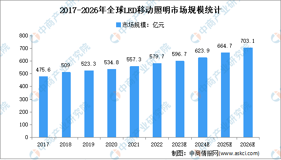 2023年全球及中国LED移动照明市场规模预测分析(图1)