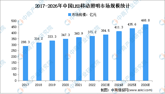 2023年全球及中国LED移动照明市场规模预测分析(图2)
