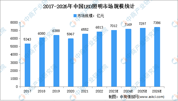 2023年中国LED照明市场现状及市场规模预测分析(图1)