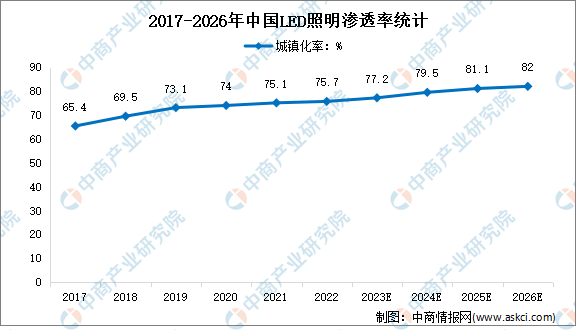 2023年中国LED照明市场现状及市场规模预测分析(图2)