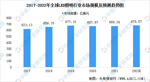 2022年全球LED照明行业市场规模及发展趋势预测分析(图1)