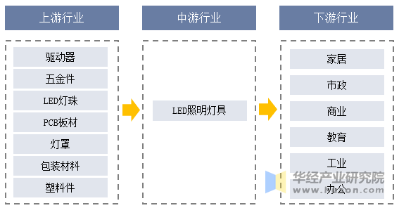 2023年全球及中国LED照明行业现状及发展趋势分析新兴细分应用场景催生差异化需求有望进一步打开市场潜力「图」(图2)