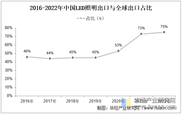 2023年全球及中国LED照明行业现状及发展趋势分析新兴细分应用场景催生差异化需求有望进一步打开市场潜力「图」(图6)