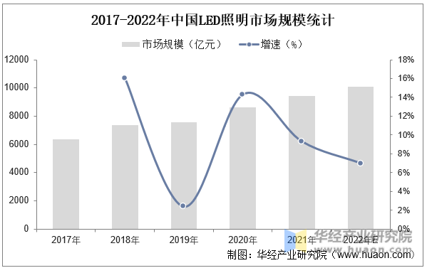 2023年全球及中国LED照明行业现状及发展趋势分析新兴细分应用场景催生差异化需求有望进一步打开市场潜力「图」(图5)