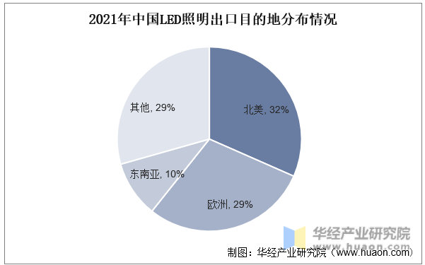 2023年全球及中国LED照明行业现状及发展趋势分析新兴细分应用场景催生差异化需求有望进一步打开市场潜力「图」(图7)