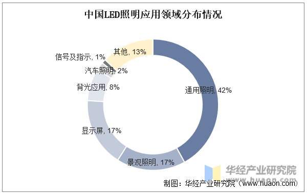 2023年全球及中国LED照明行业现状及发展趋势分析新兴细分应用场景催生差异化需求有望进一步打开市场潜力「图」(图3)