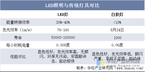 2023年全球及中国LED照明行业现状及发展趋势分析新兴细分应用场景催生差异化需求有望进一步打开市场潜力「图」(图1)