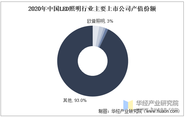 2023年全球及中国LED照明行业现状及发展趋势分析新兴细分应用场景催生差异化需求有望进一步打开市场潜力「图」(图8)