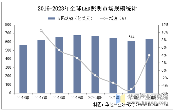 2023年全球及中国LED照明行业现状及发展趋势分析新兴细分应用场景催生差异化需求有望进一步打开市场潜力「图」(图4)