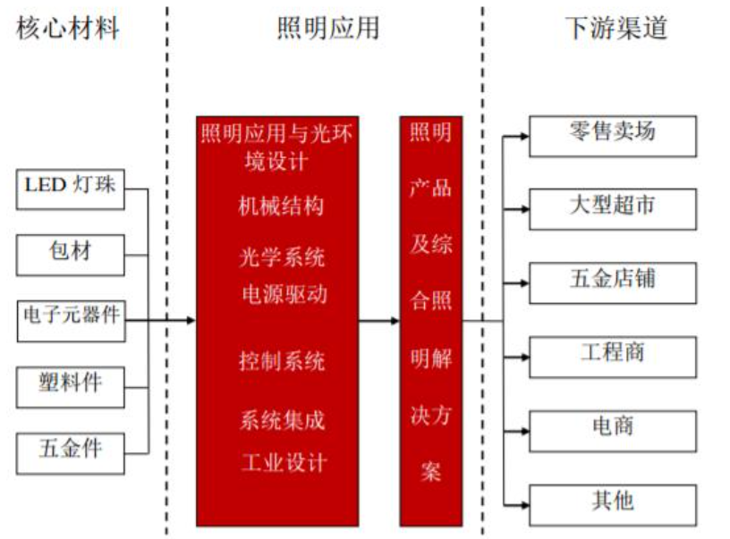 2022年节能照明行业研究报告(图7)