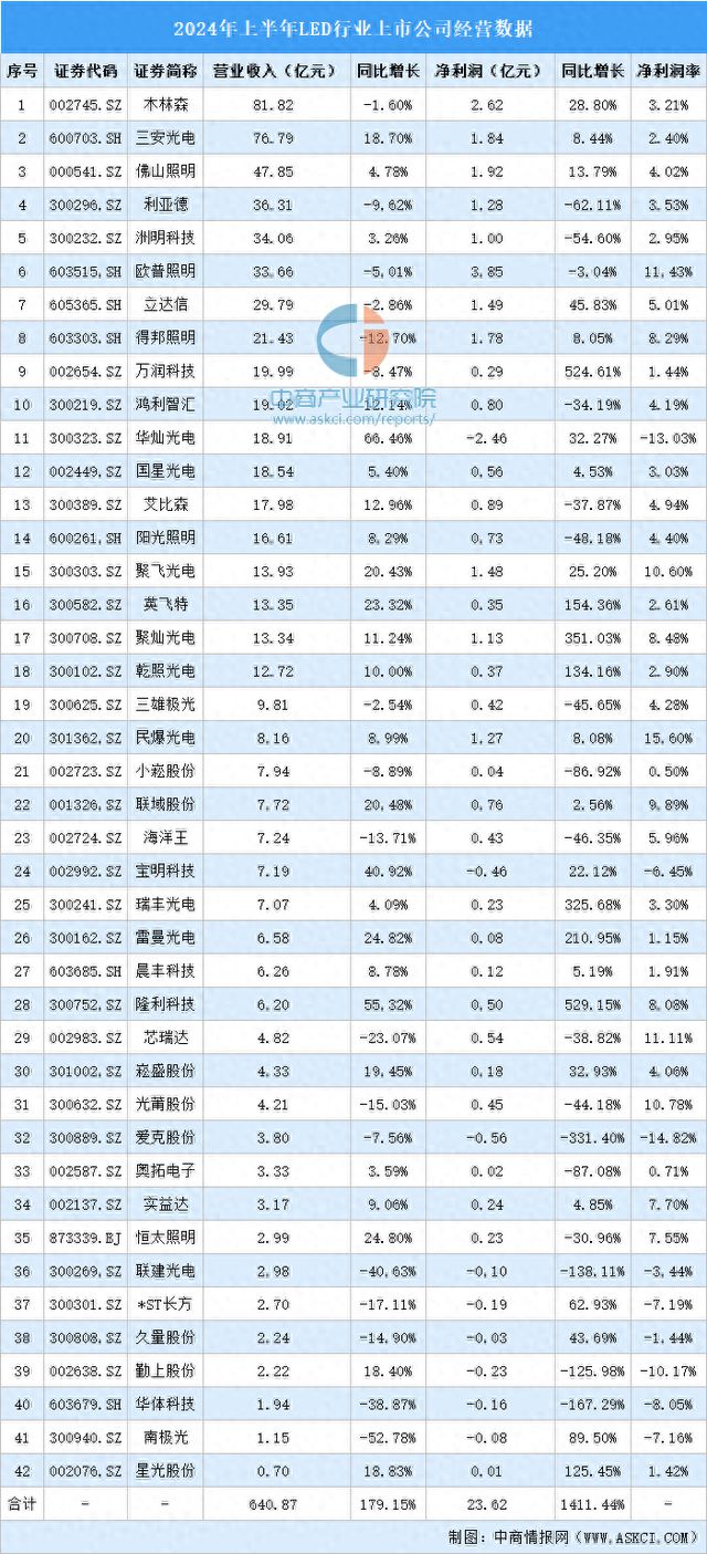 2024年上半年中国LED行业上市公司业绩排行榜(图1)
