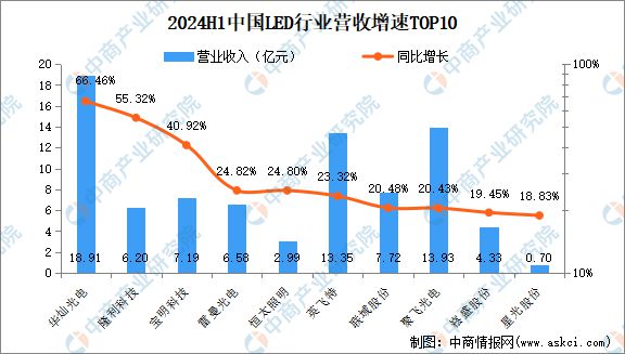 2024年上半年中国LED行业上市公司业绩排行榜(图2)