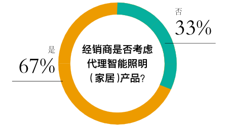 67%的经销商考虑代理智能照明（家居）！“钱”景已明？(图2)
