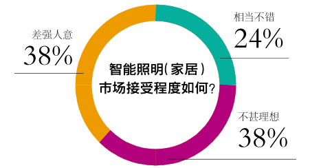 67%的经销商考虑代理智能照明（家居）！“钱”景已明？(图1)