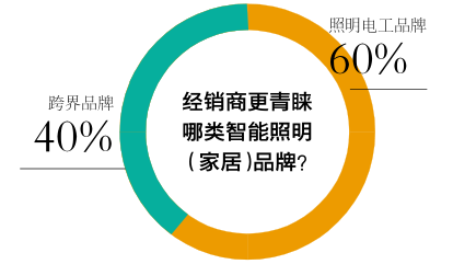 67%的经销商考虑代理智能照明（家居）！“钱”景已明？(图3)