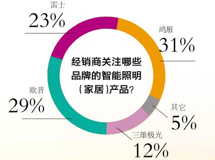 67%的经销商考虑代理智能照明（家居）！“钱”景已明？(图4)