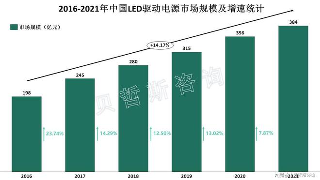 LED照明市场持续向好发展核心部件LED驱动电源市场随之扩容(图1)